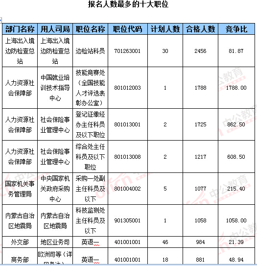 2016年国家公务员考试报名数据