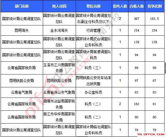 2016年国家公务员考试报名