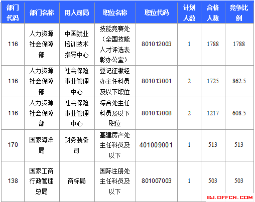 2016年国家公务员考试报名