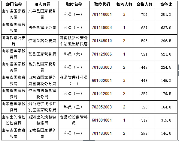 【截至20日17时】2016国考报名进程过半，山东职位过审人数30730人