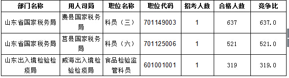 【截至20日17时】2016国考报名进程过半，山东职位过审人数30730人