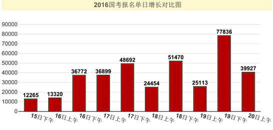 2016国考报名人数统计