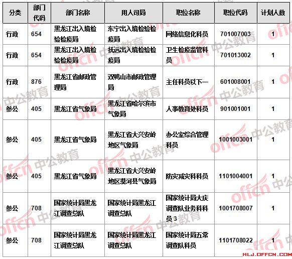 【截至21日17时】2016国考报名黑龙江审核人数过万 18个职位无人报考