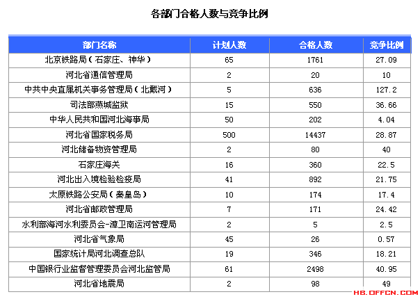 2016国考报名人数