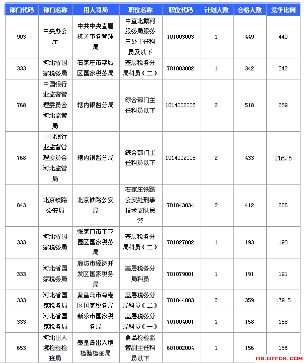 2016国考报名人数