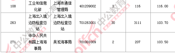 2016国考报名人数