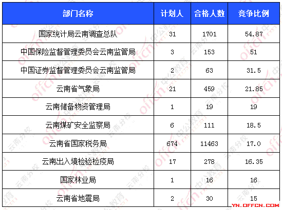 2016国考报名人数