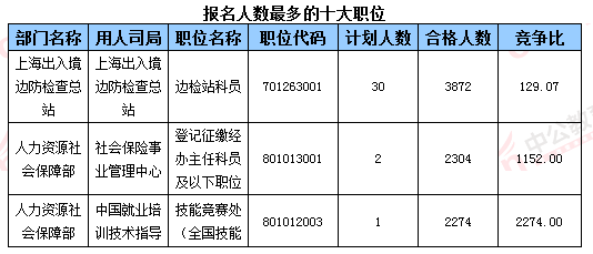 2016国考报名人数