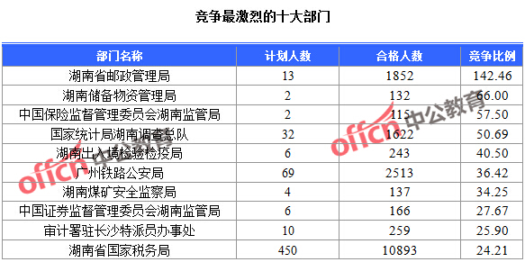 2016年国家公务员考试湖南报名数据