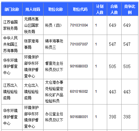 2016国考报名人数