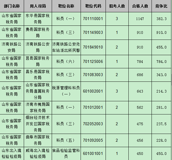 【截至22日17时】2016国考报名第八天 山东职位过审人数54024人