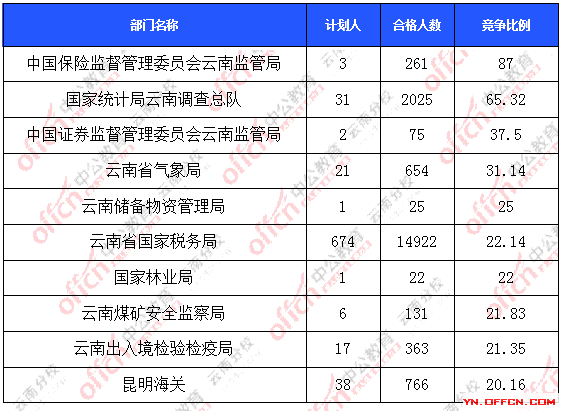 2016年国家公务员云南报名数据