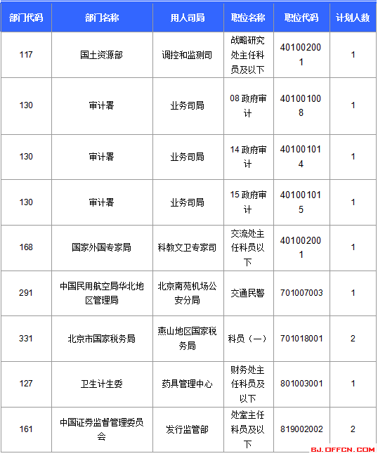 【截至22日17时】2016国考报名北京审核人数达113599人 最热职位2274:1