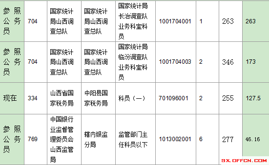 2016年国家公务员山西报名数据