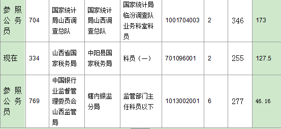 2016年国家公务员山西报名数据