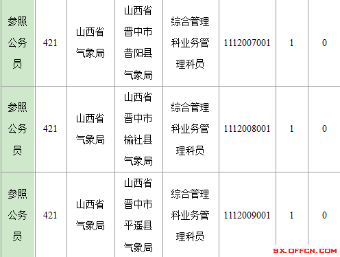 2016年国家公务员山西报名数据