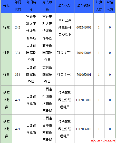 2016年国家公务员山西报名数据