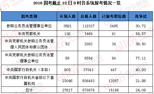 2016国家公务员考试报名