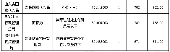 2016国家公务员考试报名