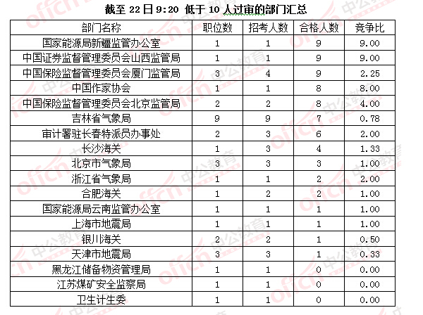 2016国考报名人数