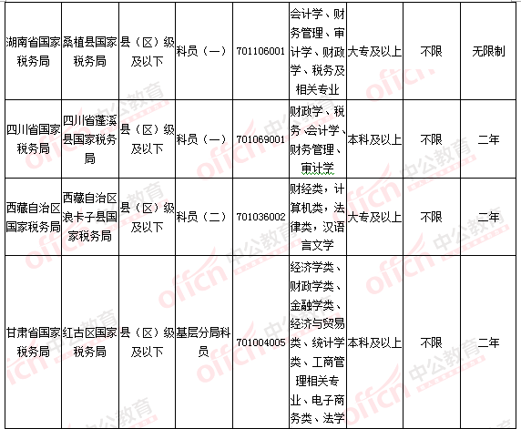 2016国考报名人数统计