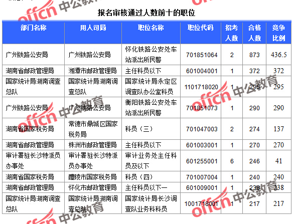 截至23日16时，2016国考报名湖南审核通过人数前十的职位