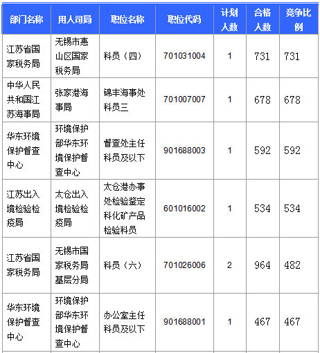 【截至23日17时】2016国考江苏审核人数达42160人 最热职位比731：1　