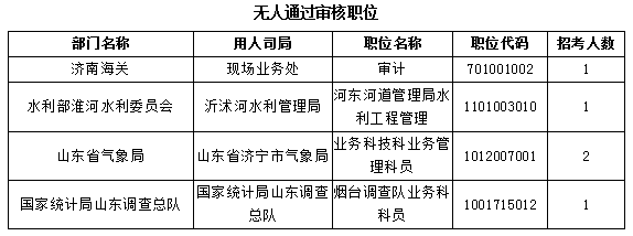 【截至23日17时】2016国考报名仅剩一天 山东职位过审人数68264人