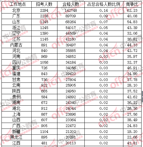 【截至23日17时】2016国考各地报名情况分析