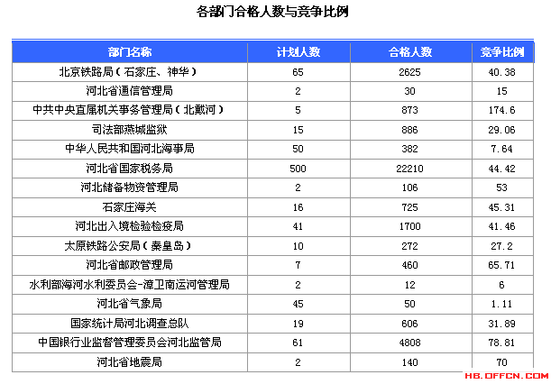 2016国家公务员考试报名河北数据汇总