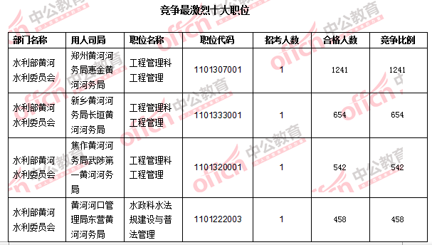 2016年国家公务员考试报名数据