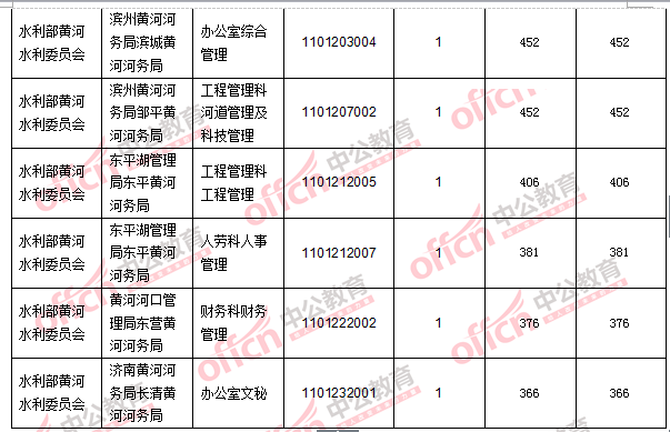 2016年国家公务员考试报名数据