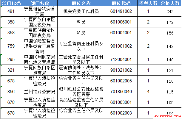 2016国家公务员考试报名宁夏数据