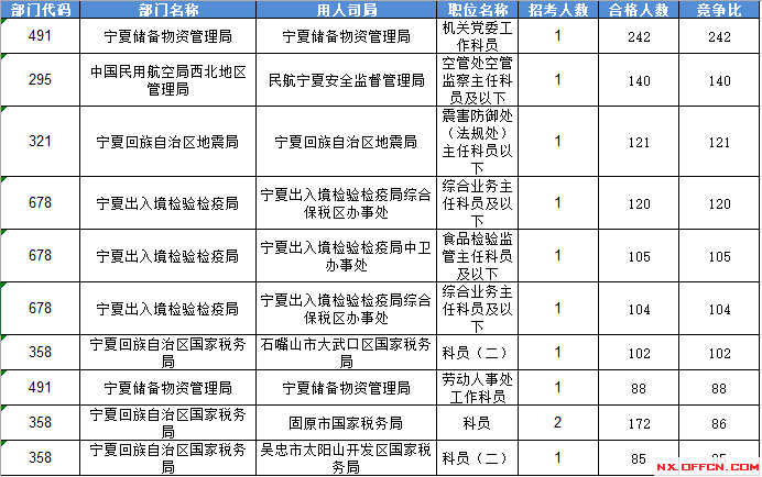 2016国家公务员考试报名宁夏数据