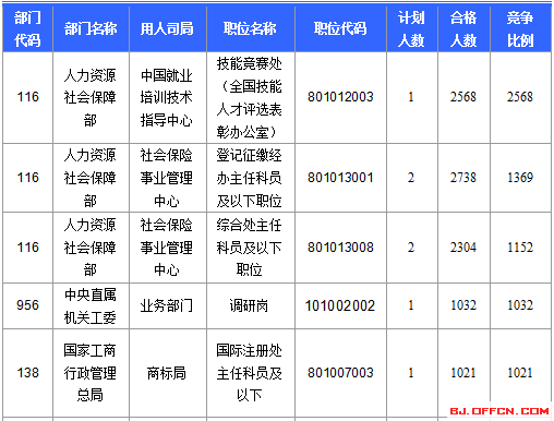 2016国考报名人数