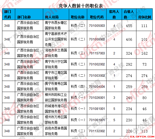 二、 各职位报名人数分析