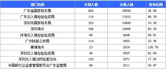 2016年国家公务员考试报名