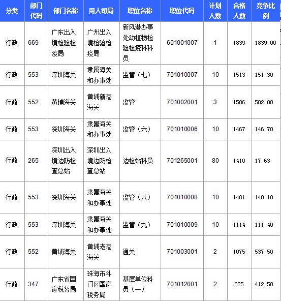 2016年国家公务员考试报名