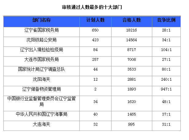 2016国考报名人数