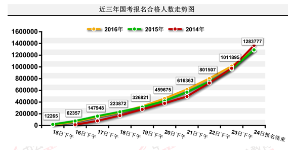 2016国考报名结束：128万人过审 最热职位2847：1