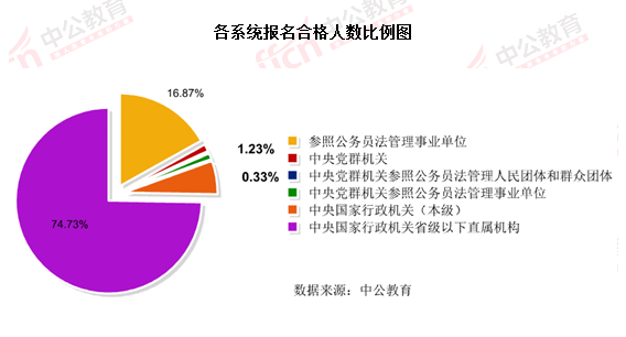 2016国考报名结束：128万人过审 最热职位2847：1