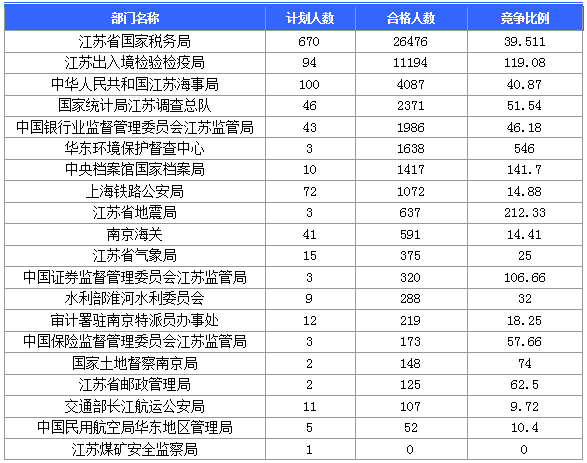 【报名结束】江苏地区过审53276人 最热职位竞争比892：1