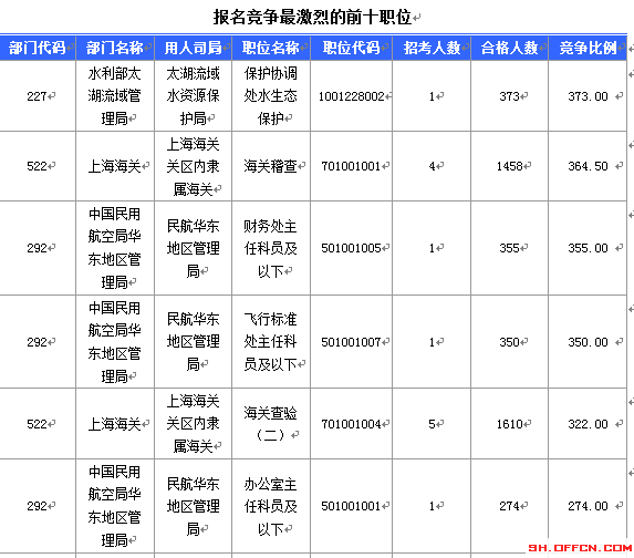 2016国考报名人数