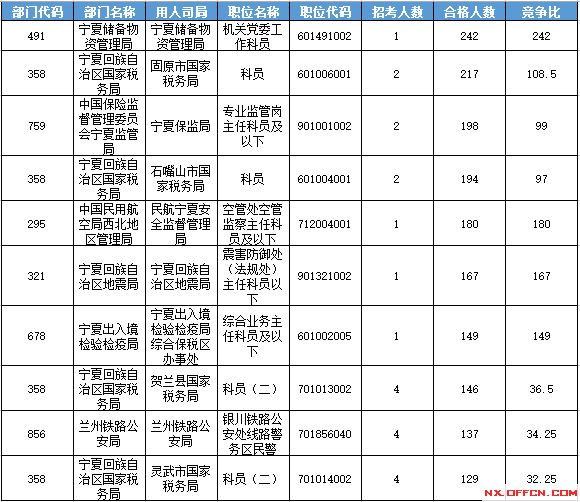 2016国考报名人数