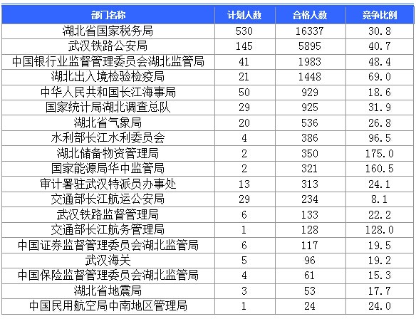 2016国考湖北地区报名人数