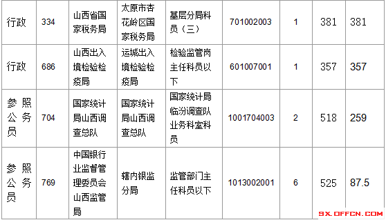 2016年国家公务员考试报名