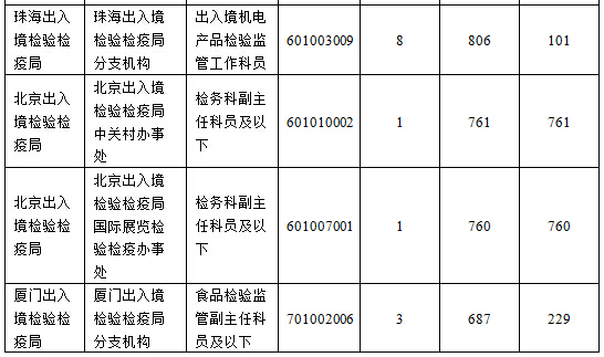 2016国考报名人数