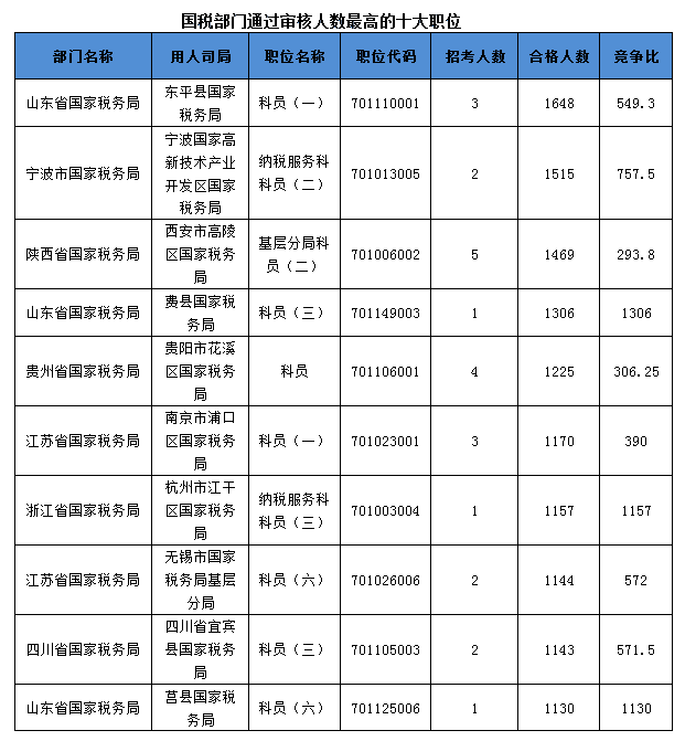 2016国考报名人数