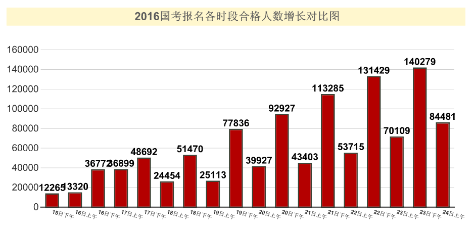 【截至24日9时】2016国考报名109.6万人过审 平均竞争比39:1