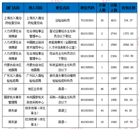 【截至24日9时】2016国考报名109.6万人过审 平均竞争比39:1